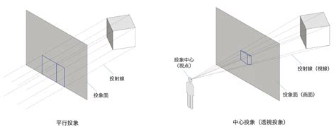 水平跡 直立跡|中心投象（透視投象）：投射線が1点に集中